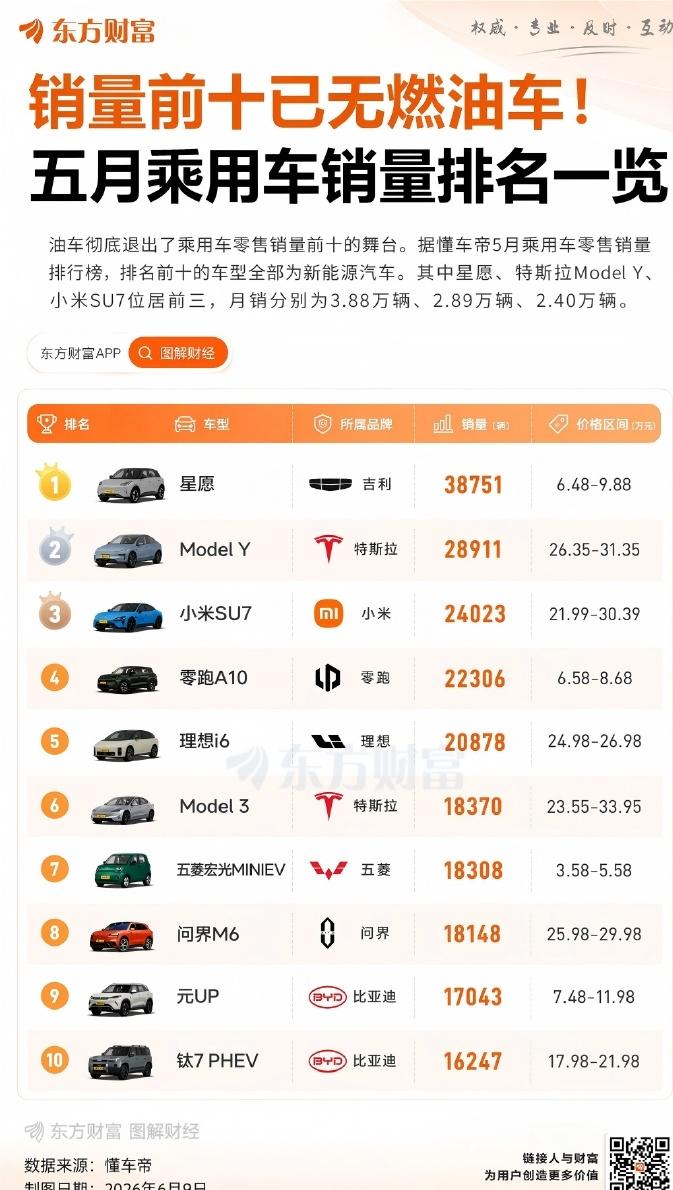 真的没人买燃油车了吗？

懂车帝5月乘用车零售销量排行榜太让人意外了，前十全是新