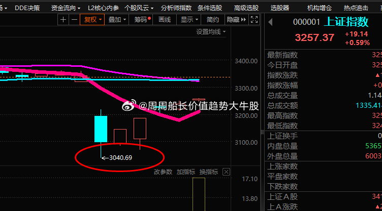 看看上周一大跌就是极端抄底的买点。。。持续反弹5天，，那两天割肉跑的是在这个市场