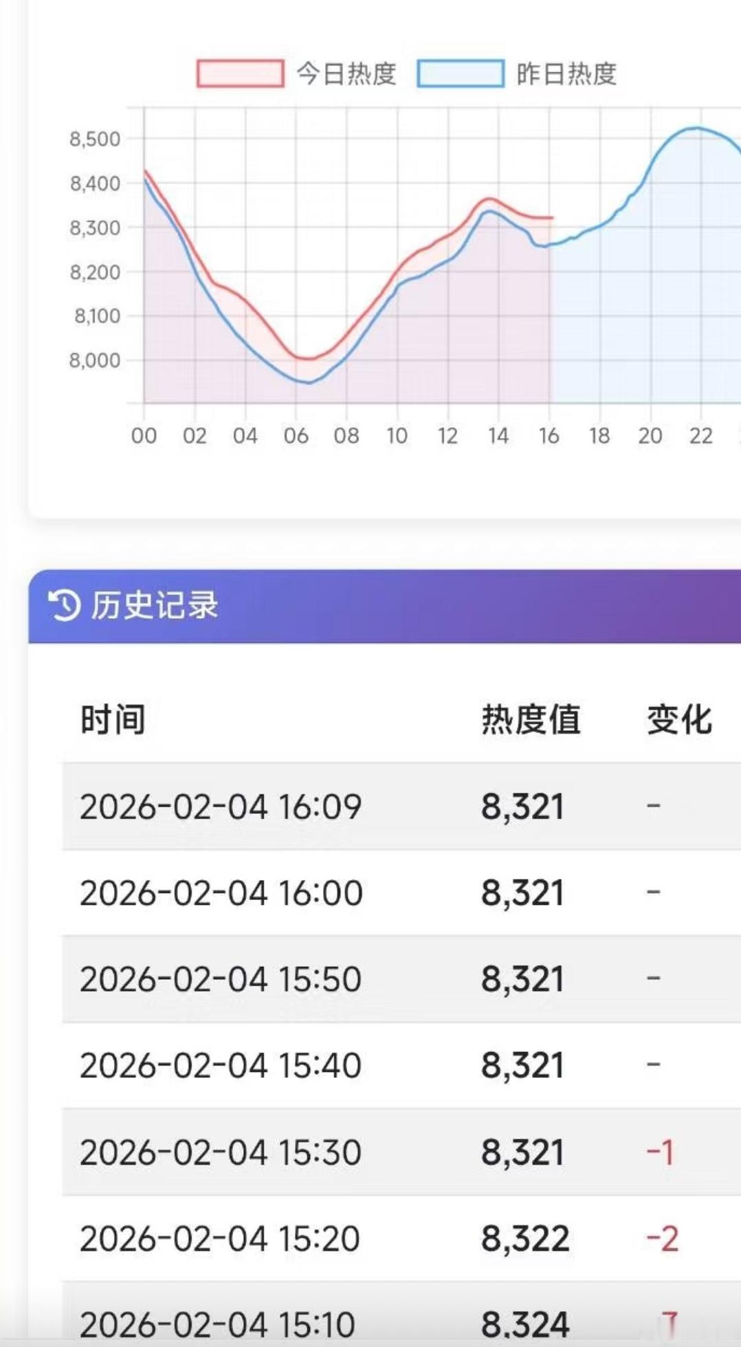 谁见过这样的热度，程序员是不是睡着了…… 