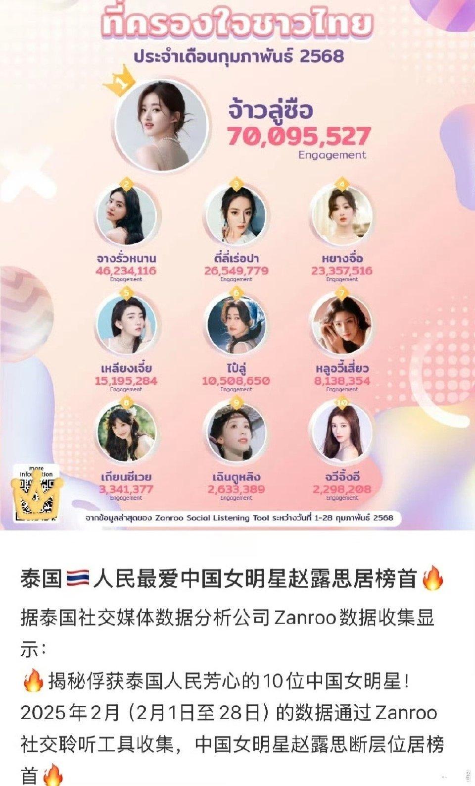 泰国最爱中国女明星:赵露思稳居榜首。 ​​​