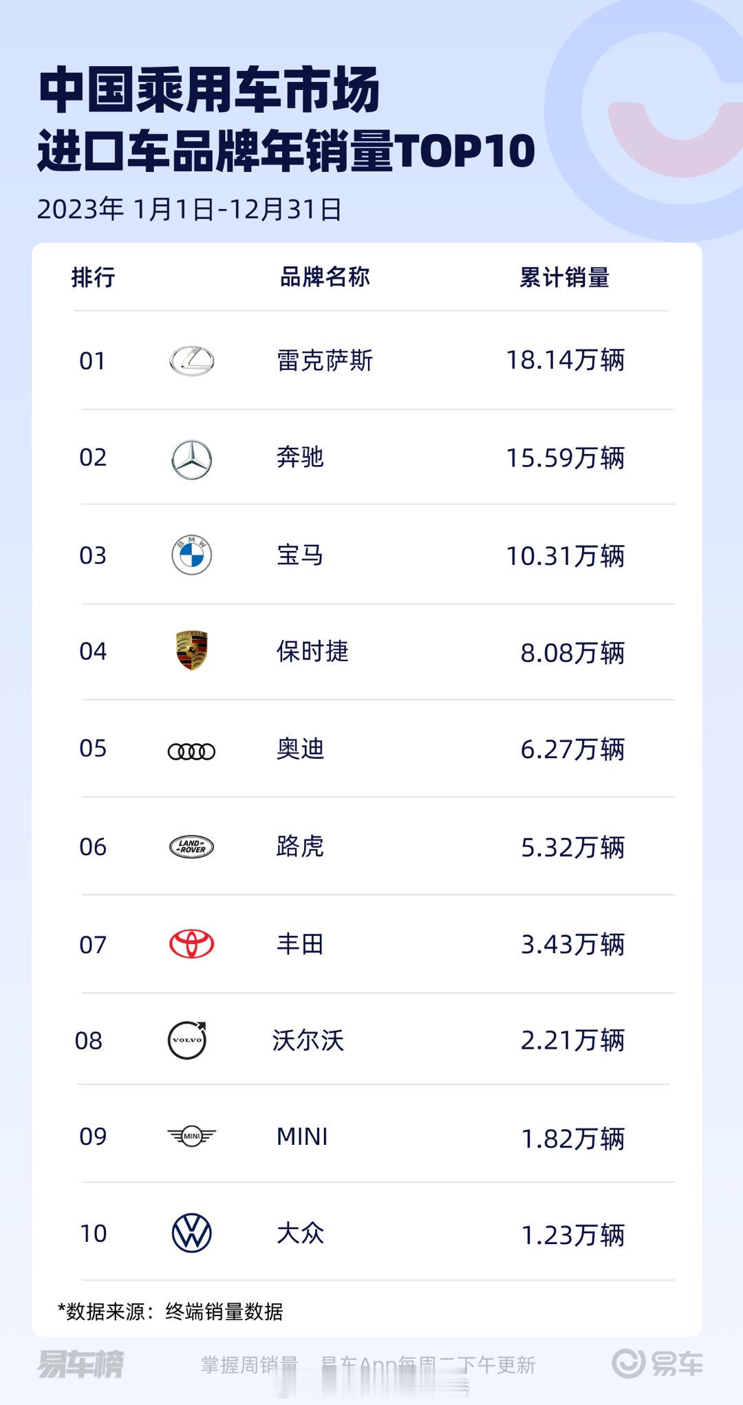 2023年全年进口车品牌年销量TOP10，规律依旧是：奔驰≈宝马+奔驰！不用看也