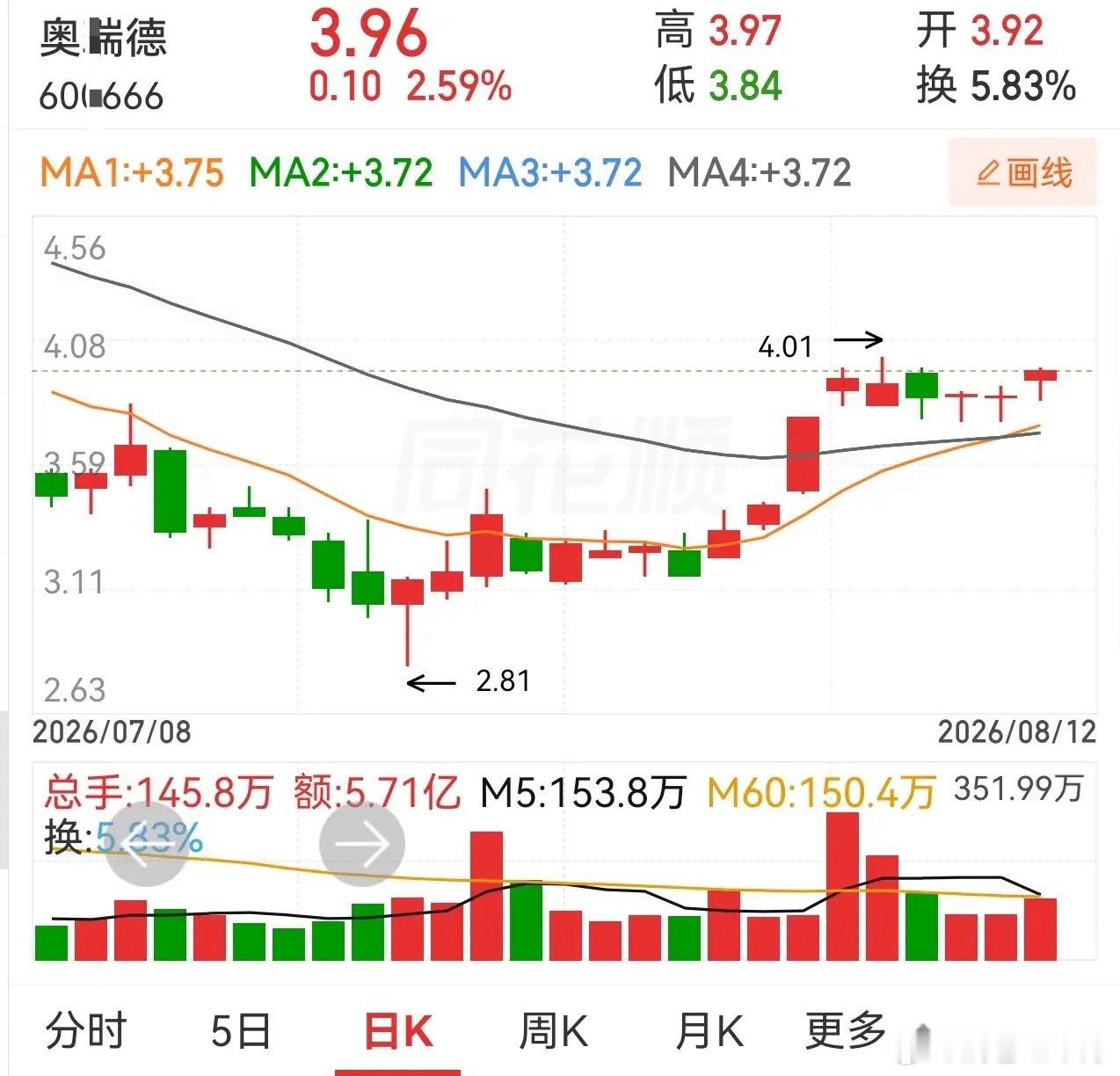 三只个股形态分析1、杰克科技：连续回调八天，走势走出一条标准斜线，全程悬空回落，