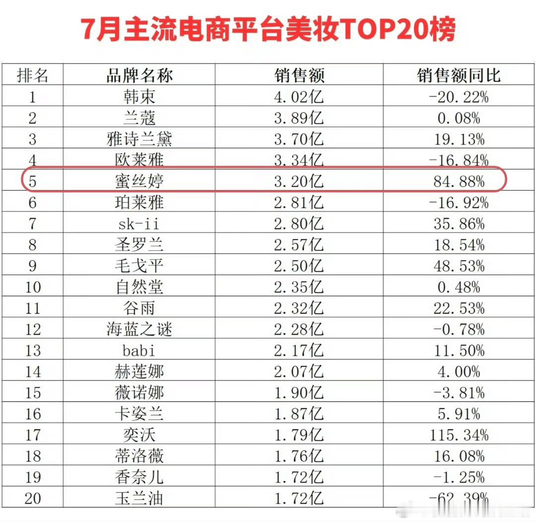 7月主流电商平台美妆销售额榜单出来了。田栩宁7月新宣的代言蜜丝婷同比上涨📈85