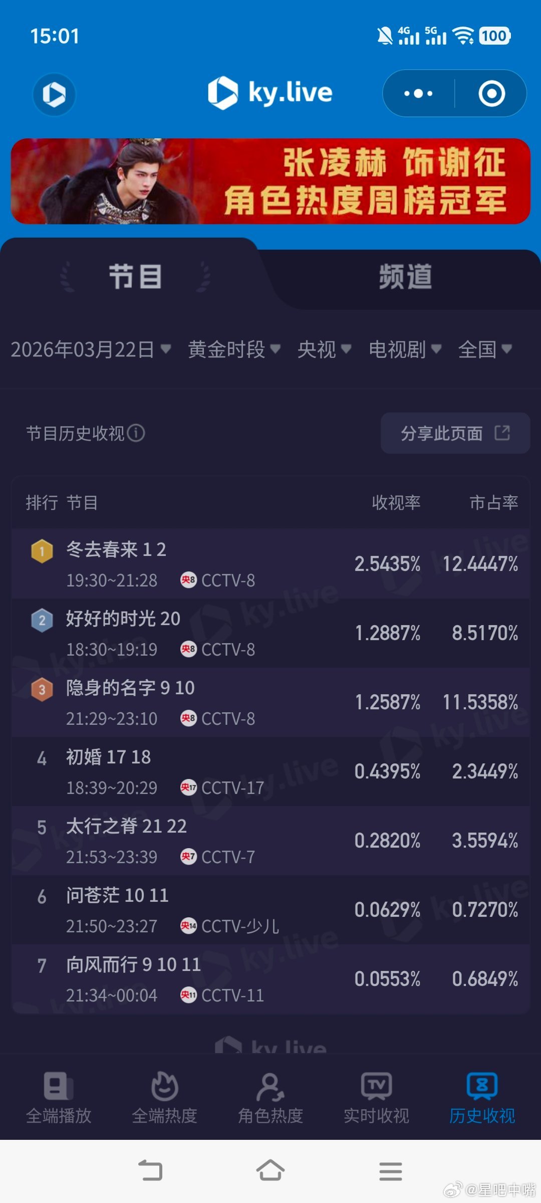 3月22日cvb收视日报！冬去春来 首播2.280，逐玉 0.530新高，昨晚估