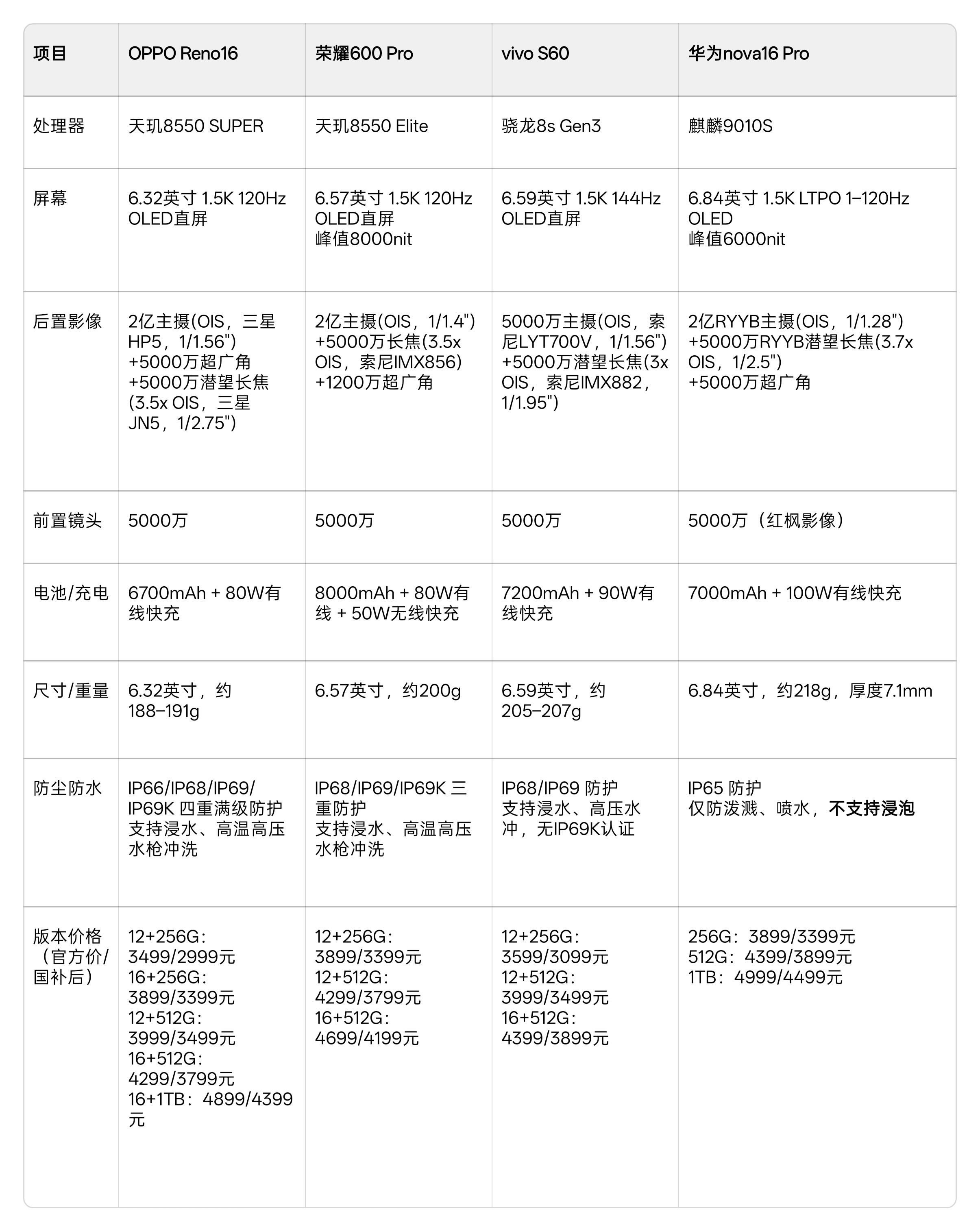 OPPO Reno16系列、荣耀600系列、vivo S60系列、华为nova1