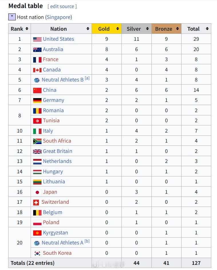 2025世界泳联锦标赛 游泳最终奖牌榜🇺🇸美国队9🥇11🥈9🥉共29枚