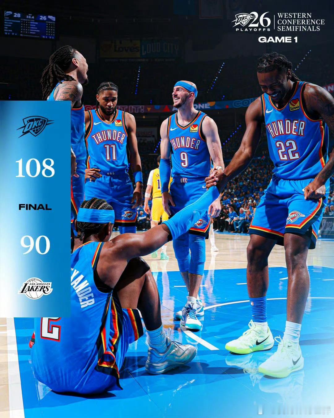 雷霆1比0湖人nba NBA西部半决赛中，雷霆主场108-90力克湖人，系列赛大