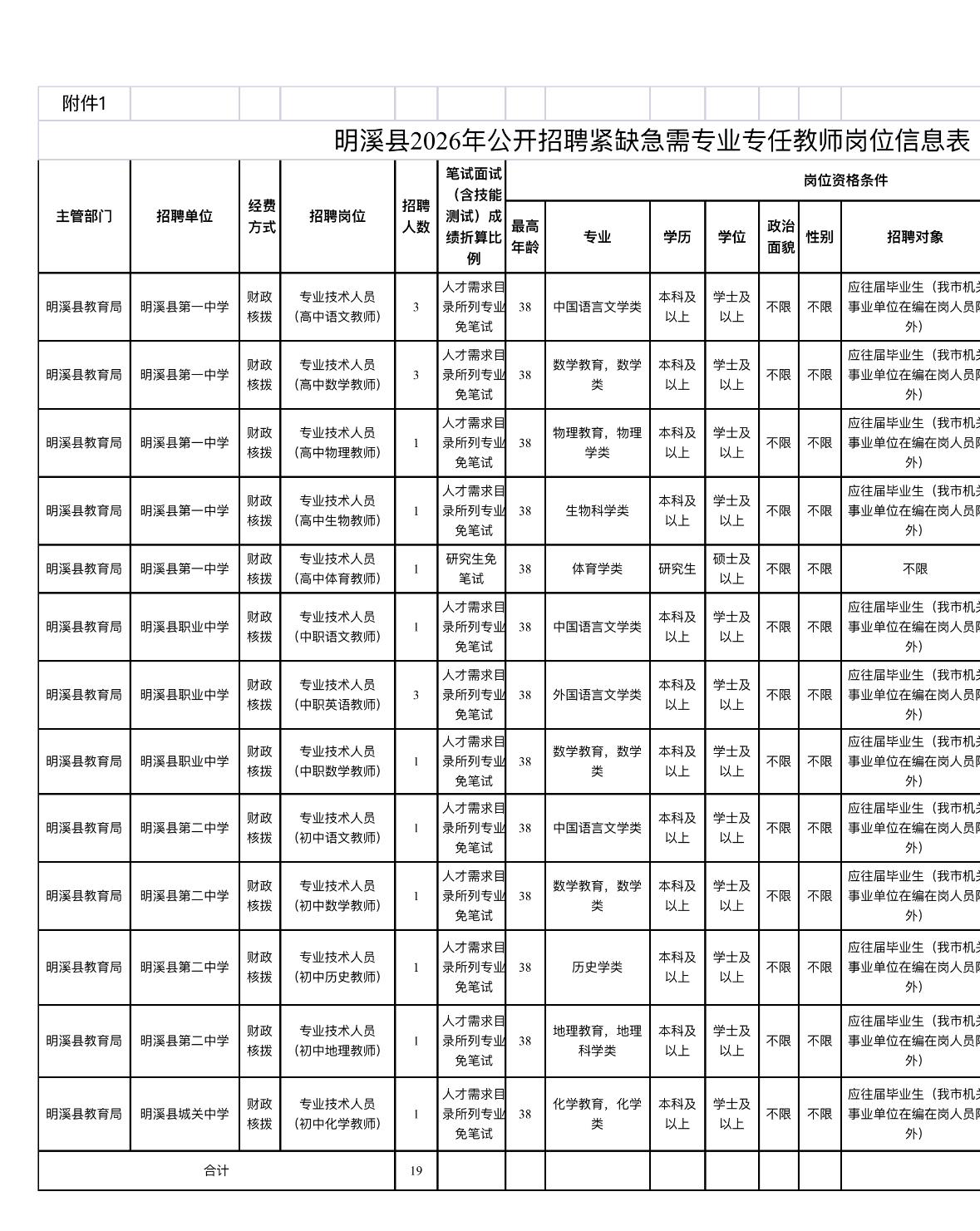 三明明溪教师招聘19人！免笔试直接面试！

📌单位名称: 明溪县教育局
🌟岗
