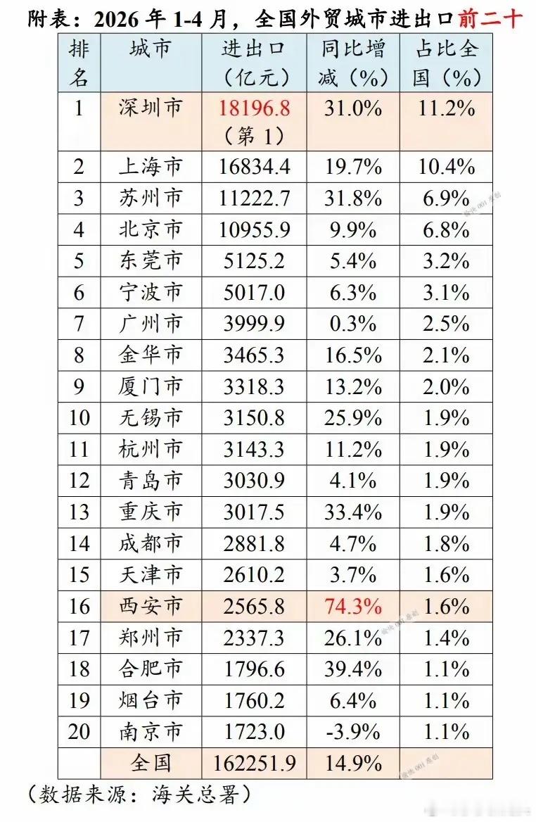 🔥2026年外贸城市大洗牌！深圳断层领跑，西安暴涨74.3%，格局彻底变了这份