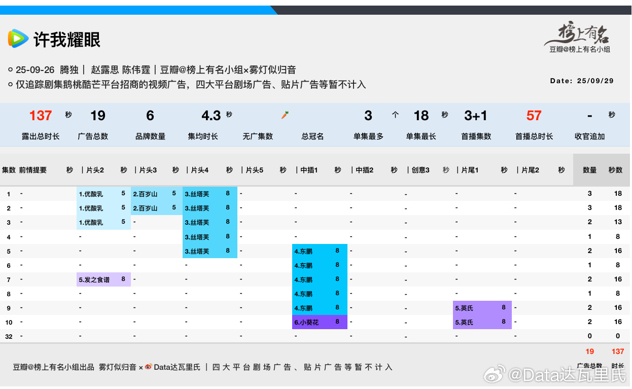 赵露思、陈伟霆许我耀眼 开播第4天招商最新二广16s，总时长137s，广子续上了