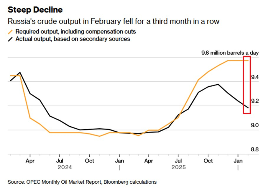 和大众认知不同，俄罗斯虽然得益于高油价，但是，俄罗斯最近在减产石油。连续以20-