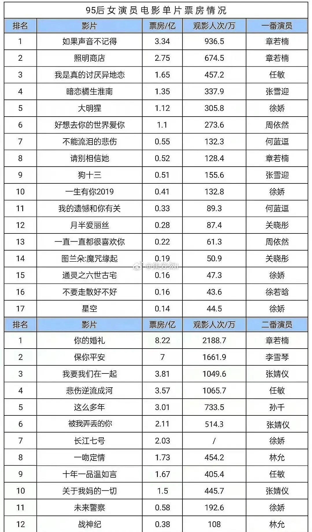 95后女演员扛票房情况，最抗票房的95花是章若楠，没想到周依然的《好想去你的世界