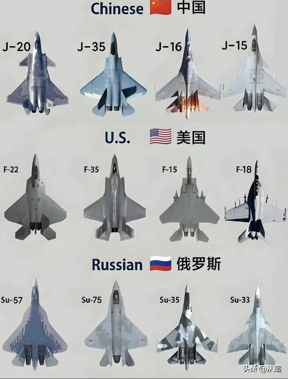 中美俄三国先进战机造型，只能说各国工程师的眼光英雄所见略同五代战机对比 各国战机