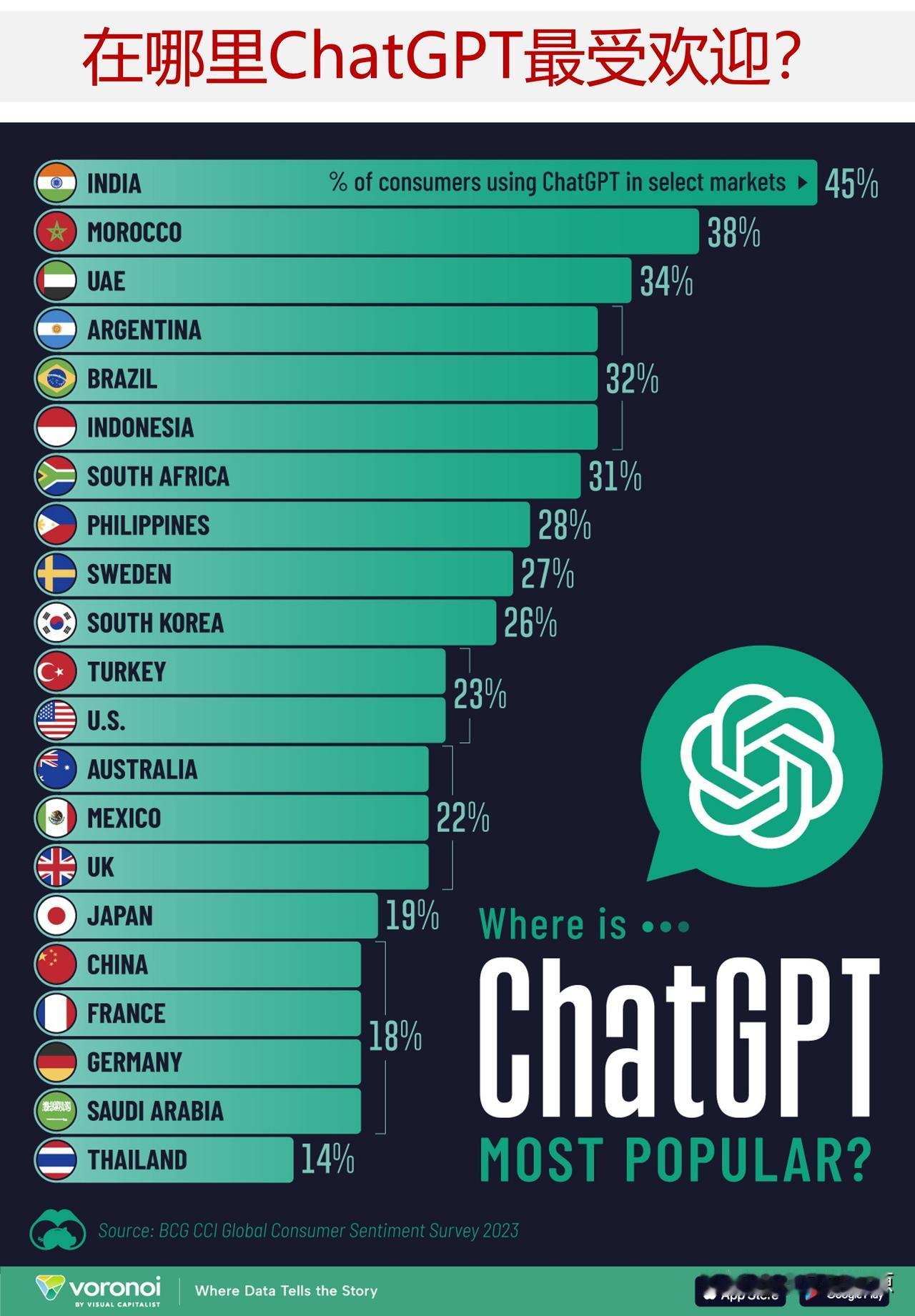ChatGPT还受欢迎吗？哪些国家使用ChatGPT最多？

OpenAI发布C
