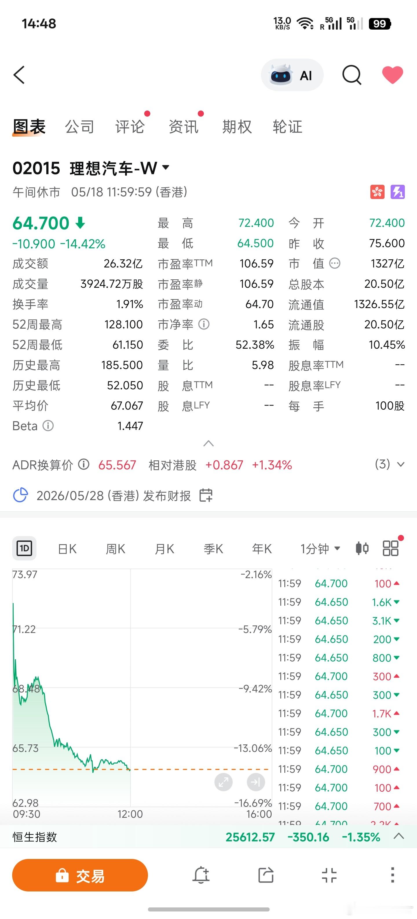 资本市场对理想 L9 Livis 明显不看好啊今天港股暴跌 14% 了，快接近 