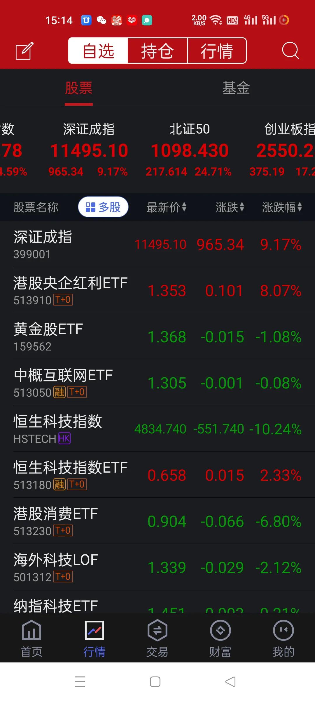今天玩得太有意思了。
越垃圾越涨，北证50.创业板，科创50，半导体，这几个估计