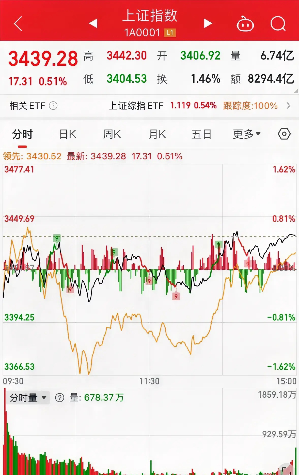 今天A股市场三大指数集体上涨，沪指涨0.51%，深成指涨0.40%，创业板指涨1