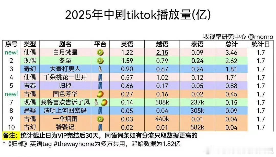 白月梵星开播首日tiktok累计播放量空降第一 ，国色芳华只有其零头，白鹿厉害?