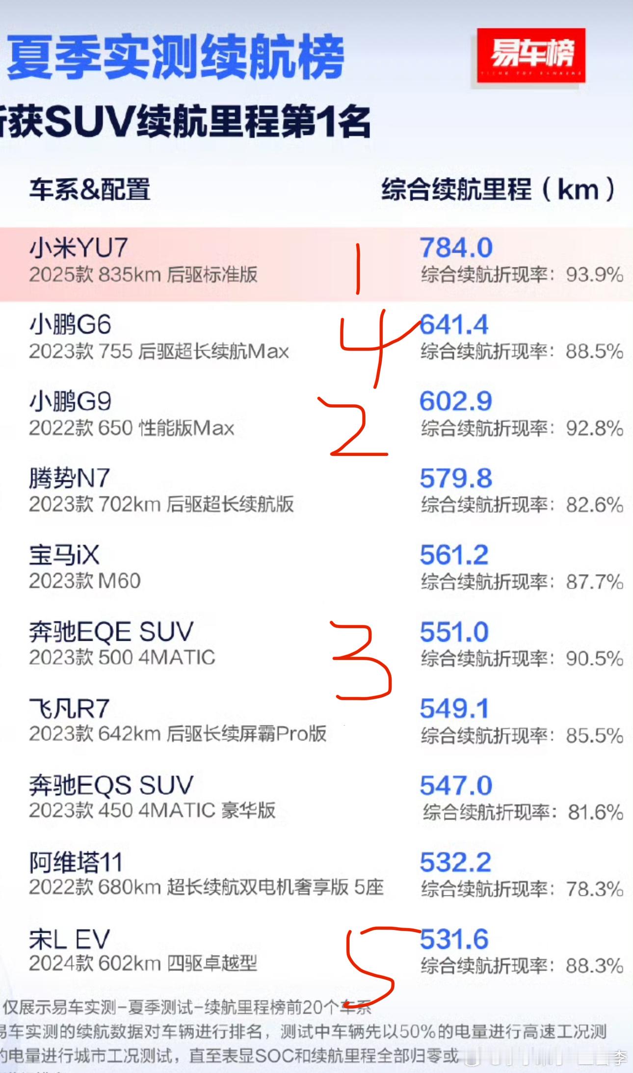 小米yu7﻿这个图可能不仔细看字的话会产生错误思维所有车的电池度数不一样可以看看