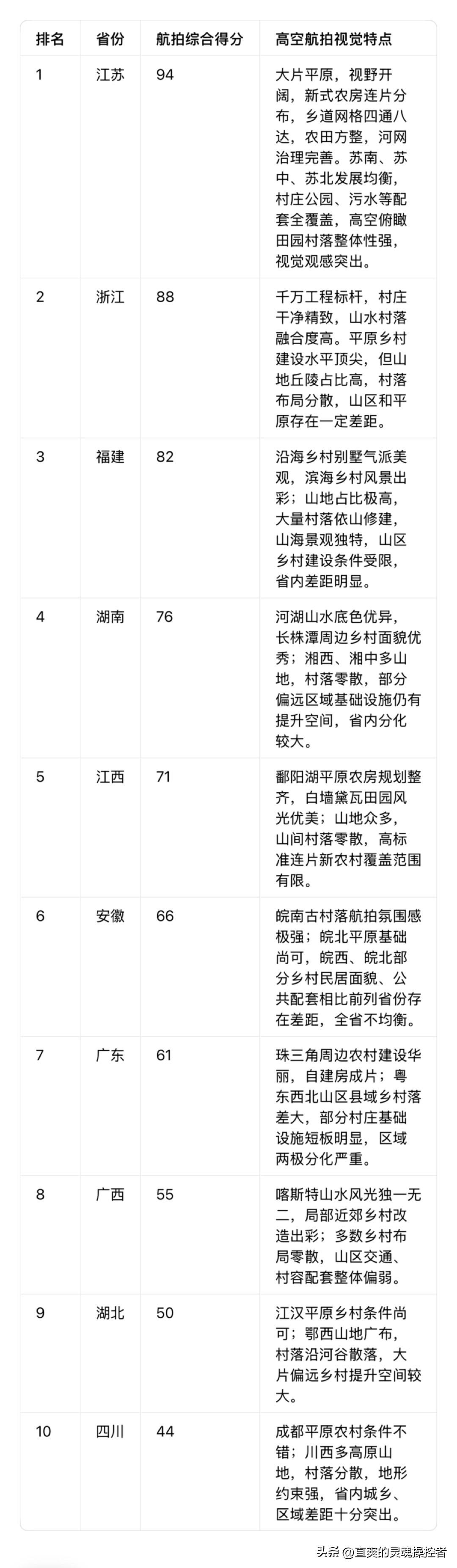 航拍镜头下看全国乡村建设最好的十个省份

无人机升空俯瞰大地，各省农村的模样尽收