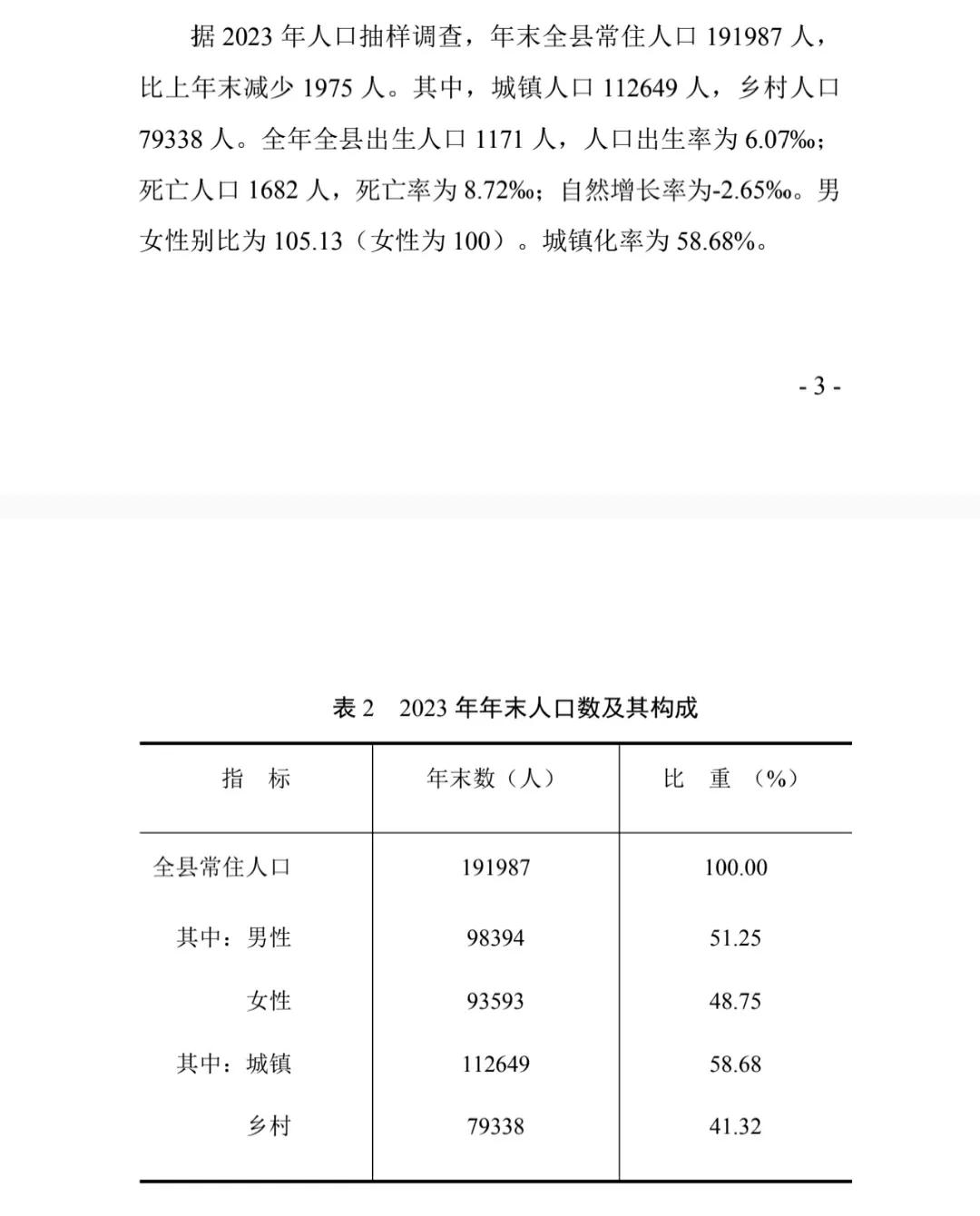 运城市垣曲县公布2023年常住人口数据
去年全县常住人口19.2万人，一年减少1