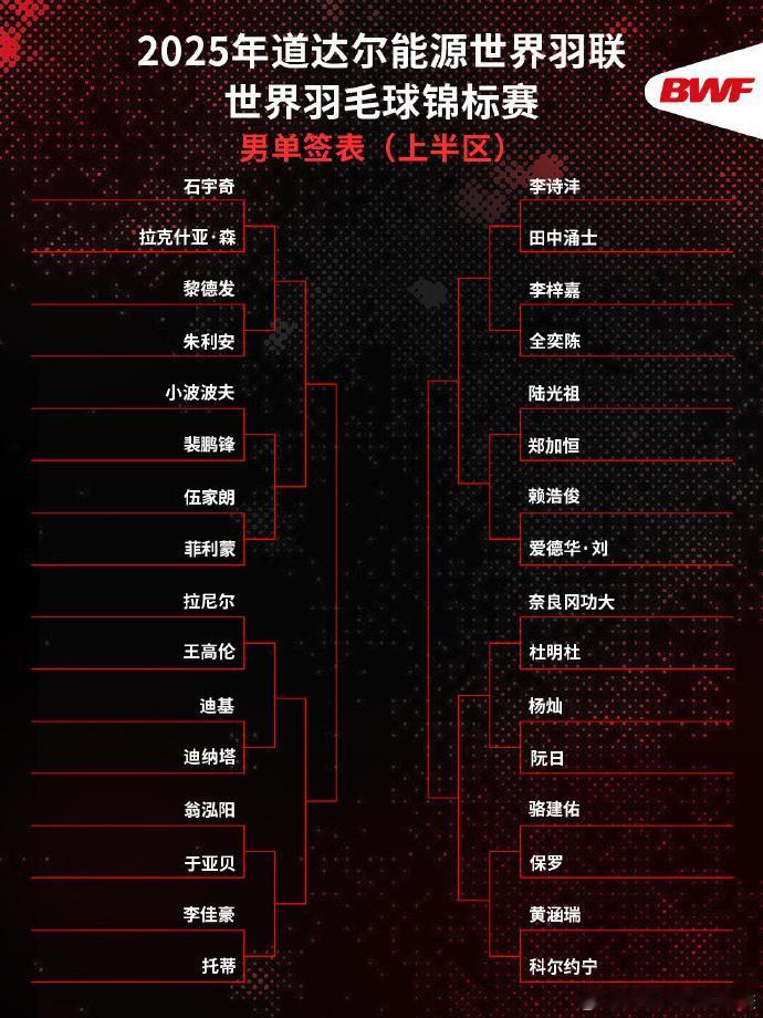 石宇奇世锦赛首轮硬刚拉克什亚，羽毛球世锦赛男单惊天神签，国羽四大男单竟然全在上半