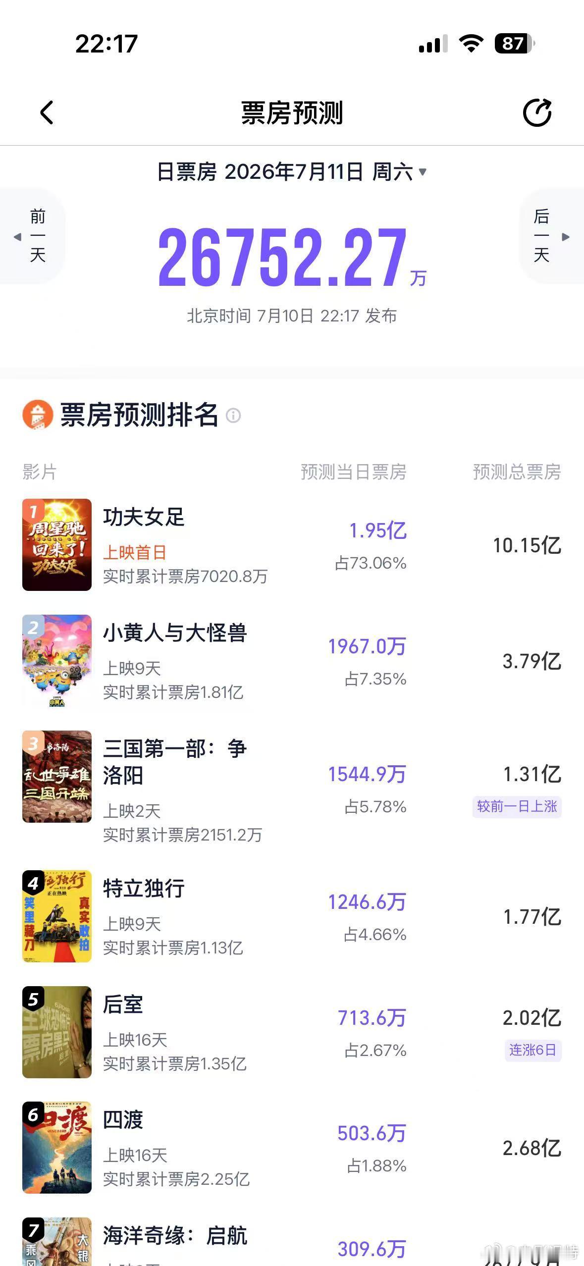 听听温特怎么说  猫眼灯塔预测《功夫女足》首日1.9亿最终票房一个14亿，一个1