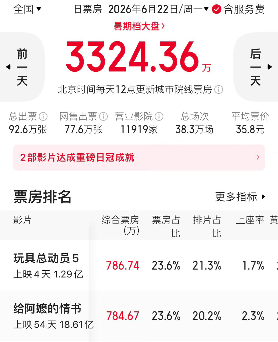 昨天，《给阿嬷的情书》的单日票房以2万元的微弱劣势惜败于《玩具总动员5》。今天，