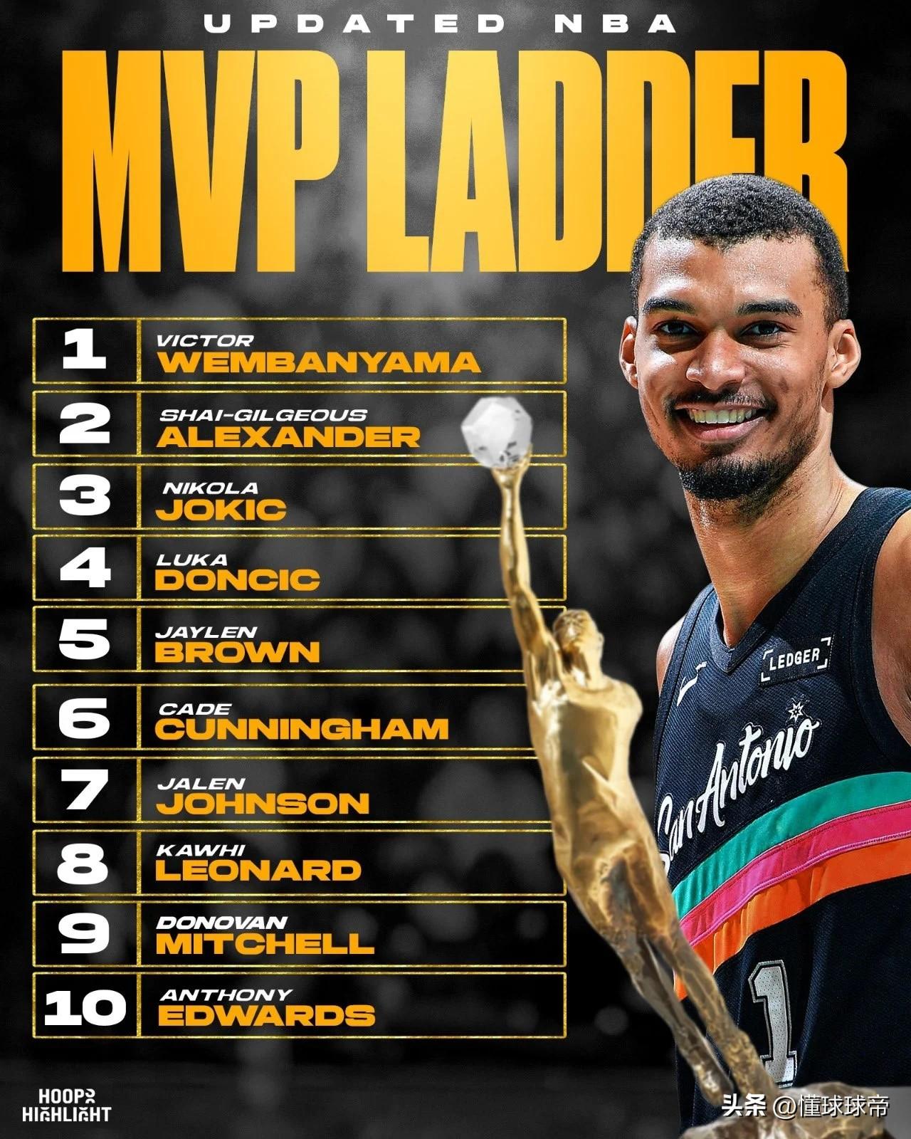 近26战24胜，文班亚马要拿MVP耶稣也挡不住！

今天马刺以127-95大胜雄