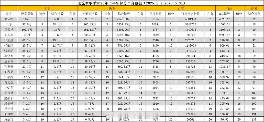 2025上半年主流女歌手平台数据 ​​​