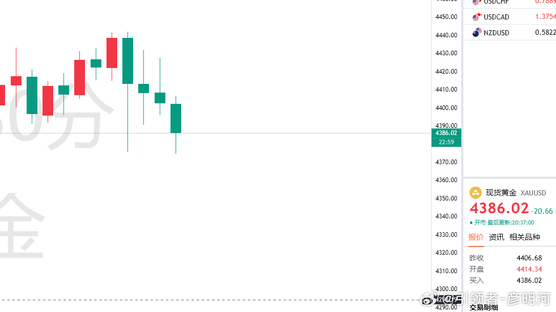 虽然下跌节奏上放缓许多，但是晚间依旧不变继续看下！4386空，目的地4350（个