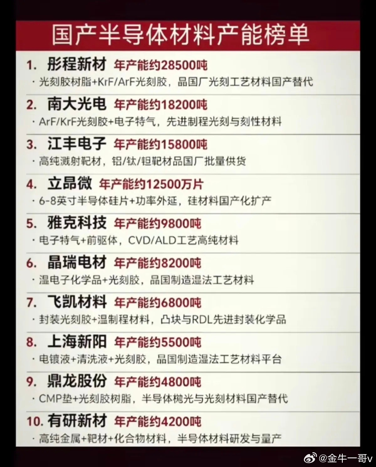 半导体材料：产能排行榜！买股就要买龙头：1.光刻胶树脂2.高纯溅射靶材3.半导体