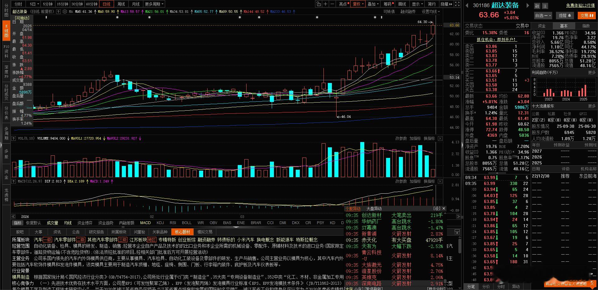 $超达装备 sz301186$ 这波从3月24日启动以来，走的相当超达，今天该高