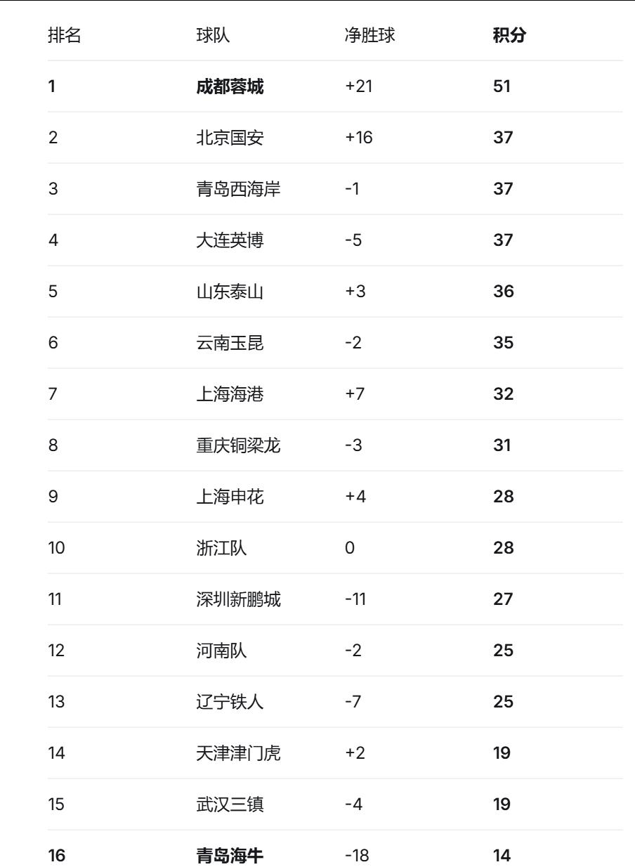 上周末（8月29-31日），中超联赛进行了第25轮的争夺。这一轮有多场关键对决，