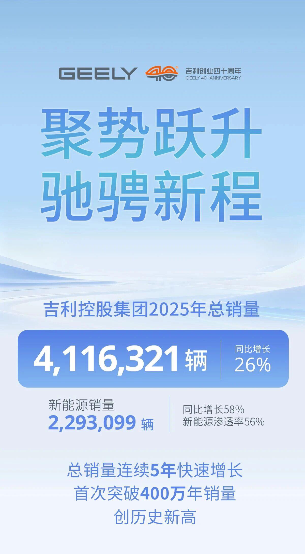 2025年，吉利控股集团总销量首次突破400万大关，实现销量411.63万辆、同