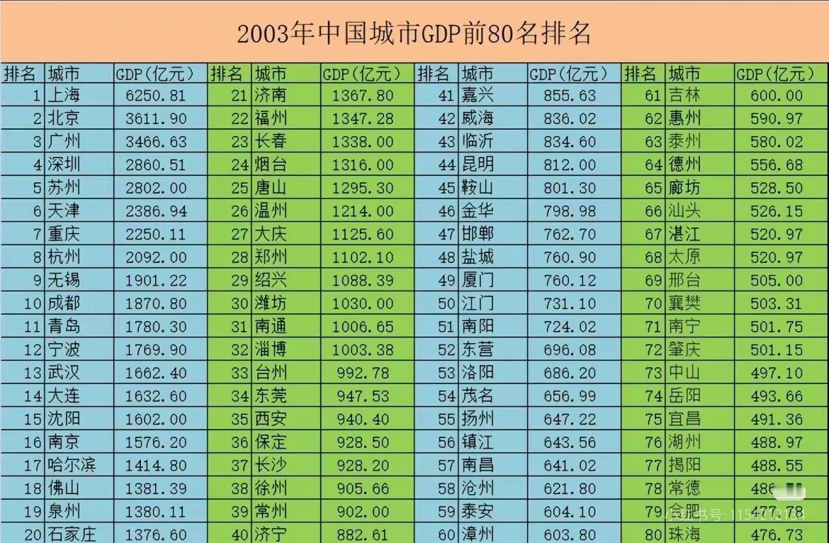 22 年前的 2003 年我国城市 GDP 前 80 名排行榜！上海、北京、广州