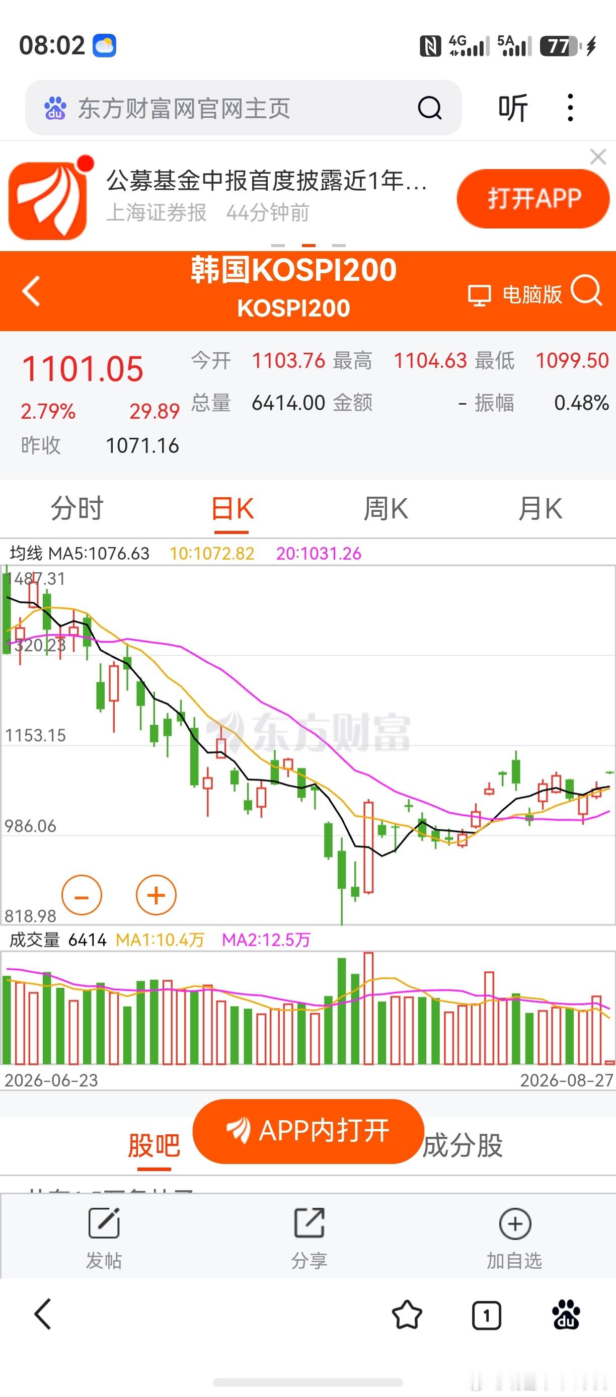 韩国股市高开，盘初略有走低。20天线已经拐头向上，保持住即可。创业板，希望本周前