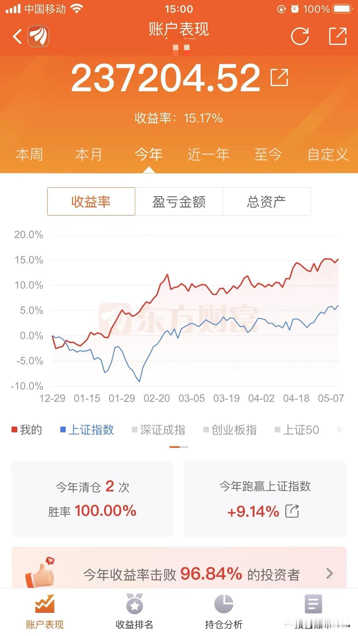 距离3160点上方只有几个点了，而神机的预期，就是本周上证指数回到3160点上方