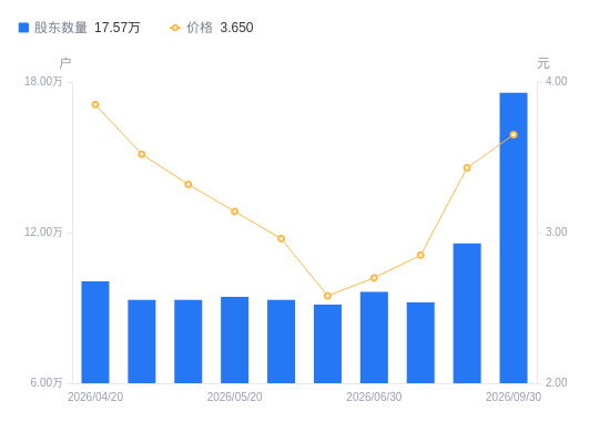 誉衡药业A股股东户数增加6万户增幅51.83%，流通A股户均持股1.2万股降幅34.13%，户均持股