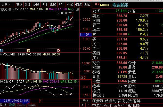 热烈祝贺蜗牛主仓第一重仓股，泰金新能盘中大涨并再创历史新高，蜗牛猎庄出品，必属精