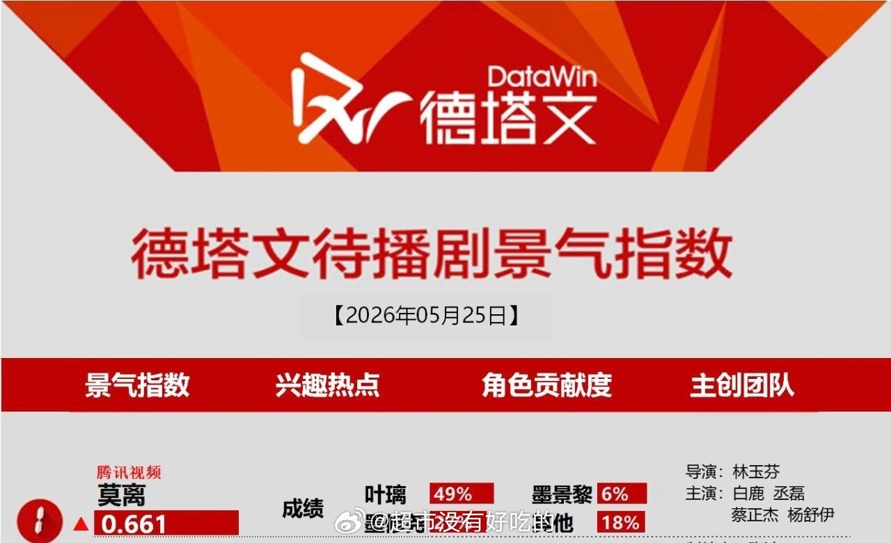 5.25德塔文待播剧景气指数榜白鹿《莫离》登顶第一叶璃角色占比49%期待和叶璃早