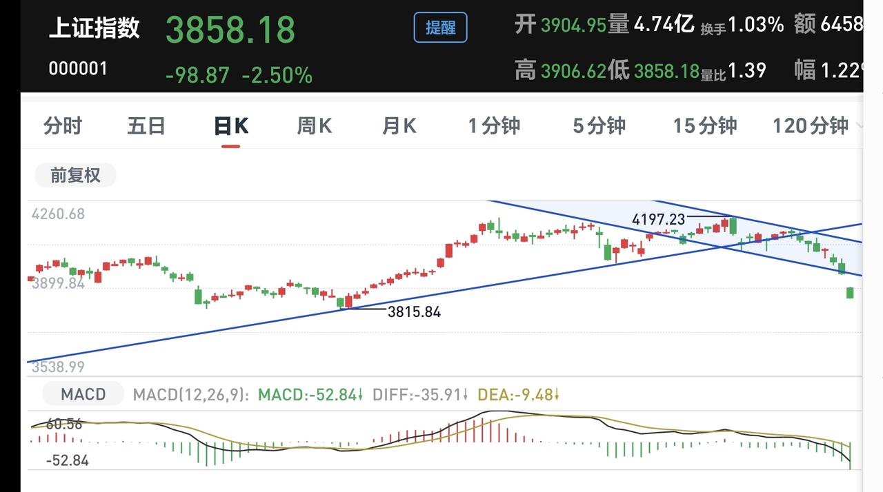 基金：这一次会调整到哪里
今天市场大跌，许多人很恐慌，不知道市场会不会继续下跌，