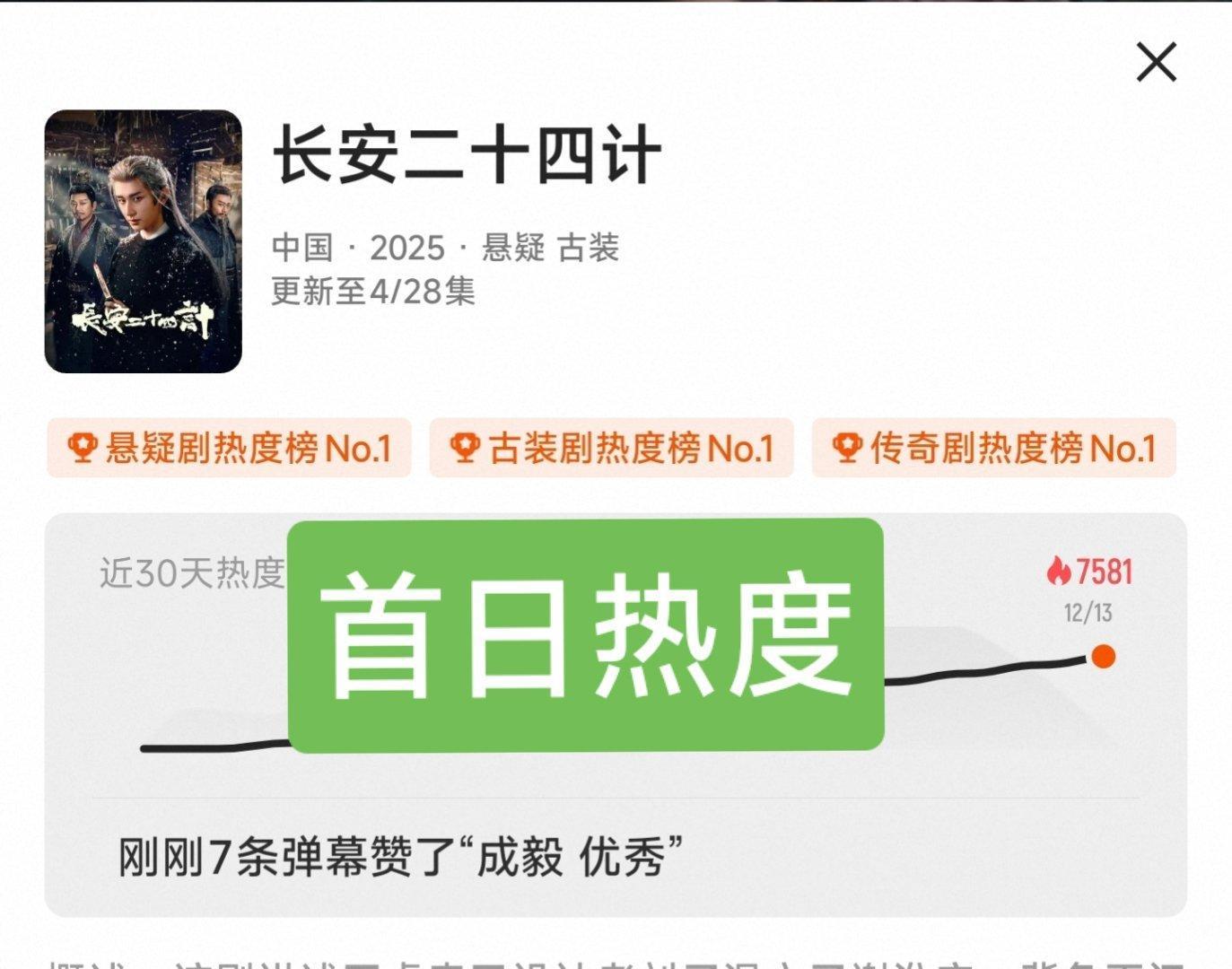 成毅《长安二十四计》首日热度7581，进入2025年站内剧集首日热度前三，开局不