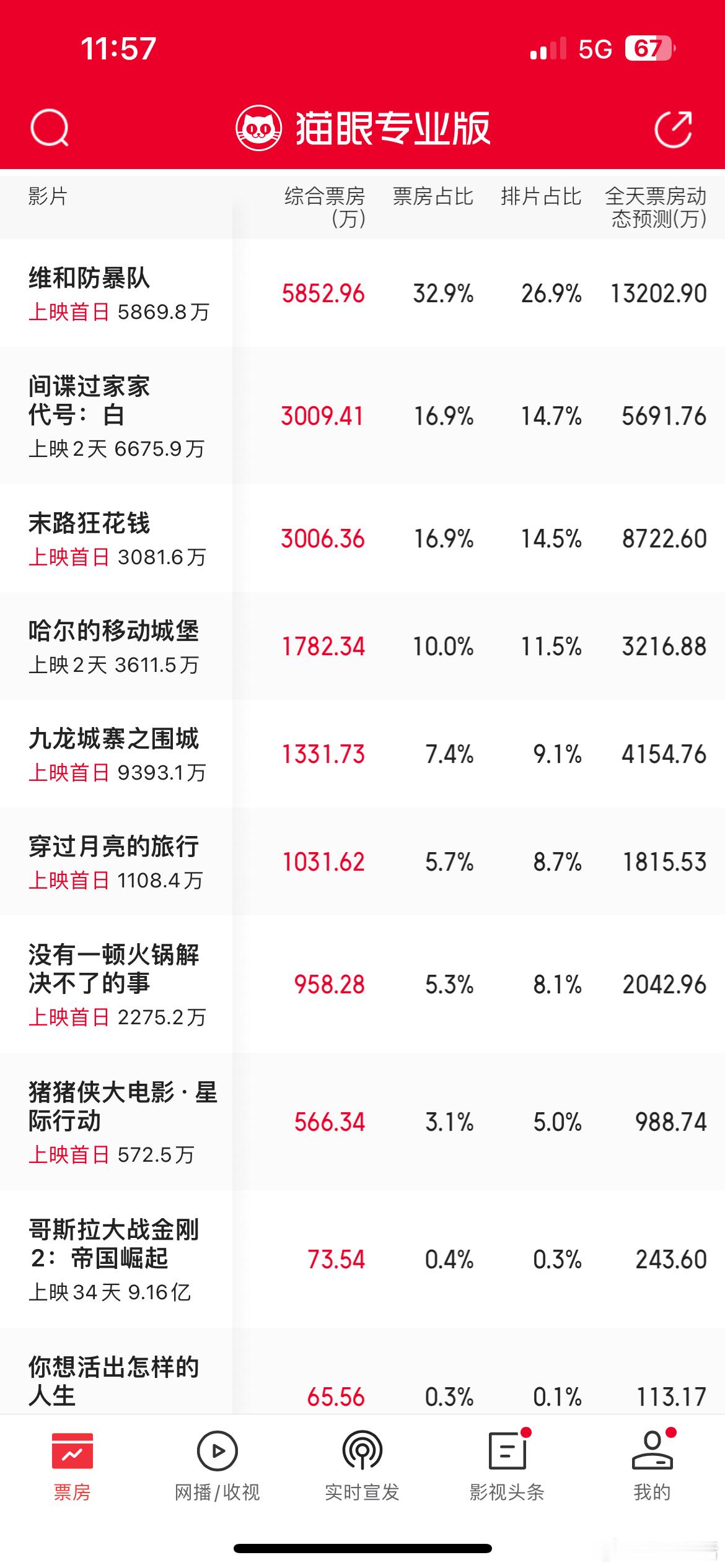 看了火锅，还不错，杨幂台词意外的好！故事反转再反转，首日上映票房2200w ​​