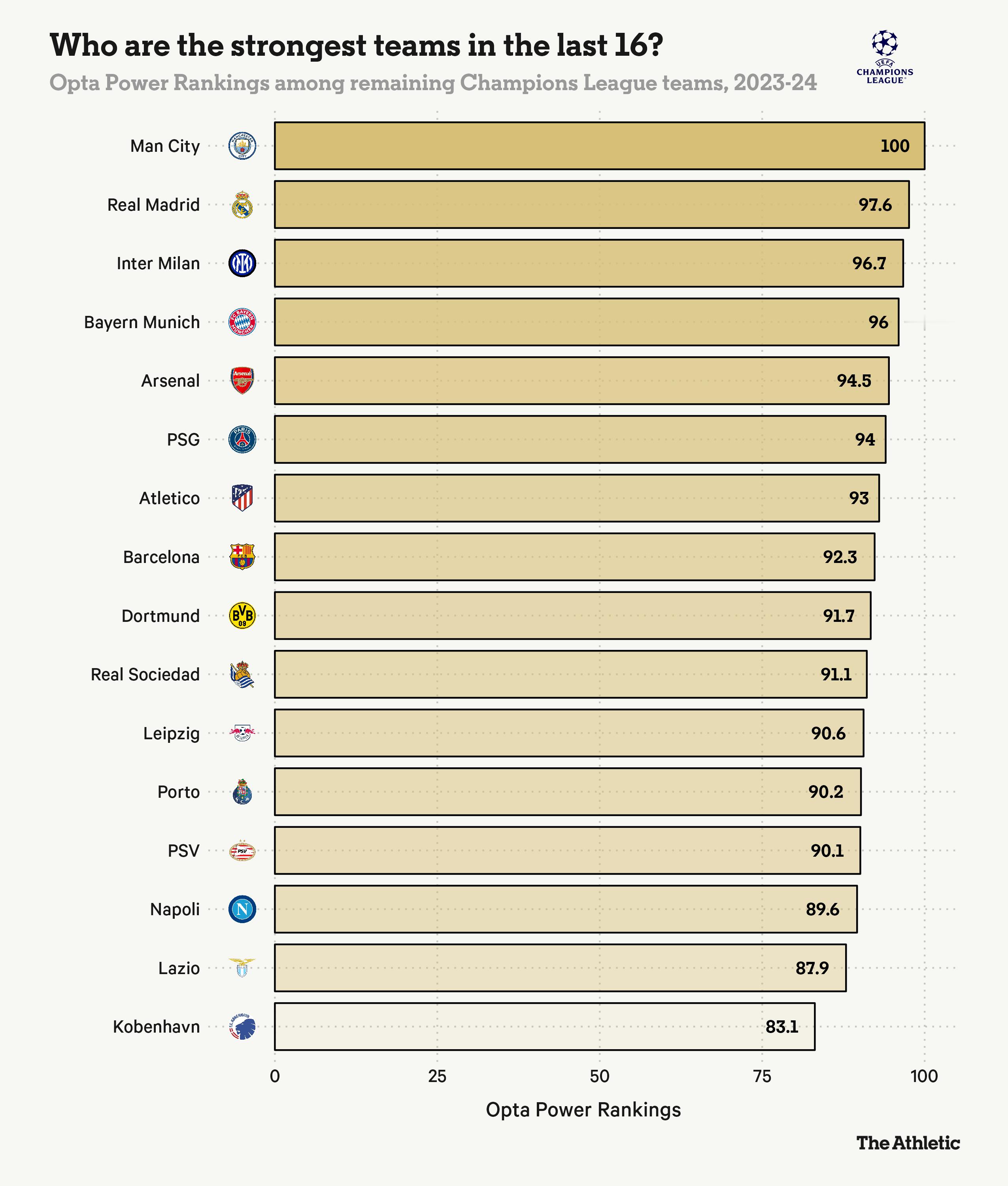 opta 给欧冠十六强的打分，饼图是欧洲七大联赛（葡萄牙、荷兰）的数据对比图。国