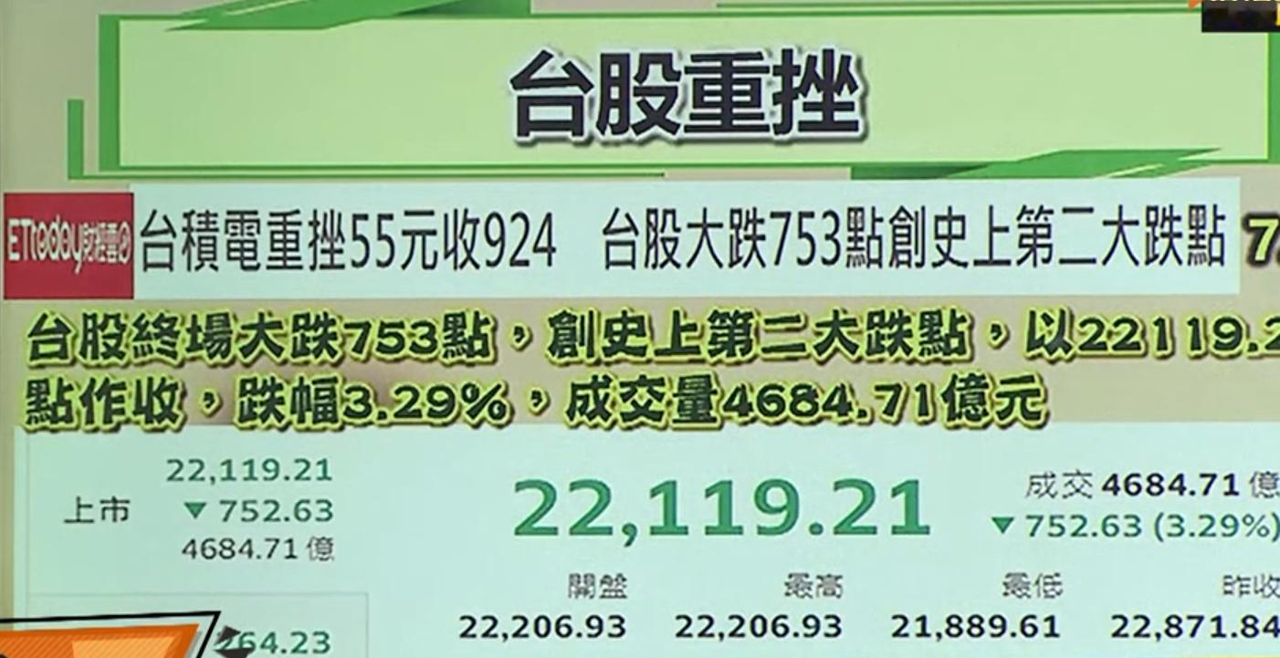 台湾股市暴跌，创台股历史第二大跌 ​​​