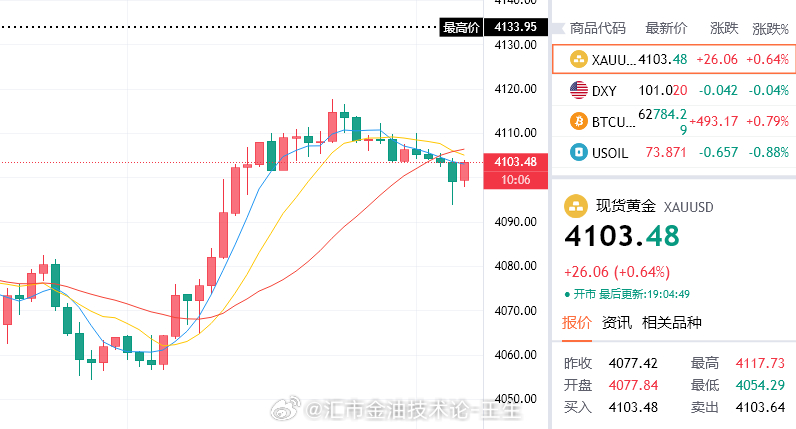 走出重围，4100破位下探，目前市场尚未稳定，需要二次巩固，所有可以参考4103