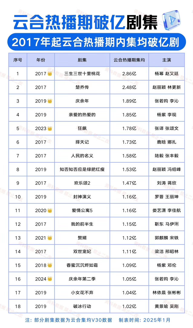 再次感叹杨幂长虹20余年，实力扛剧，三生三世十里桃花常看常新～ 