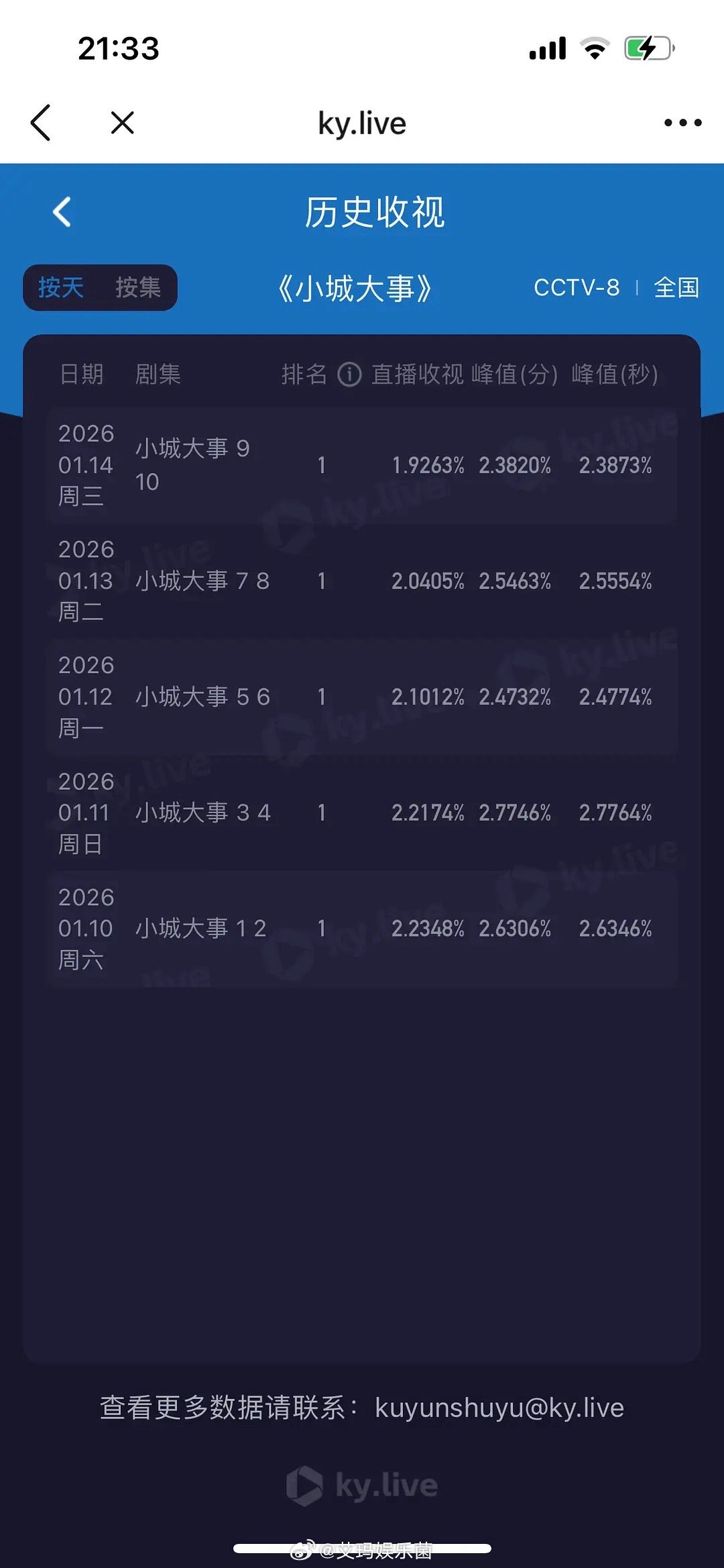 赵丽颖的小城大事好稳啊 五连绝世姐就是金字招牌 