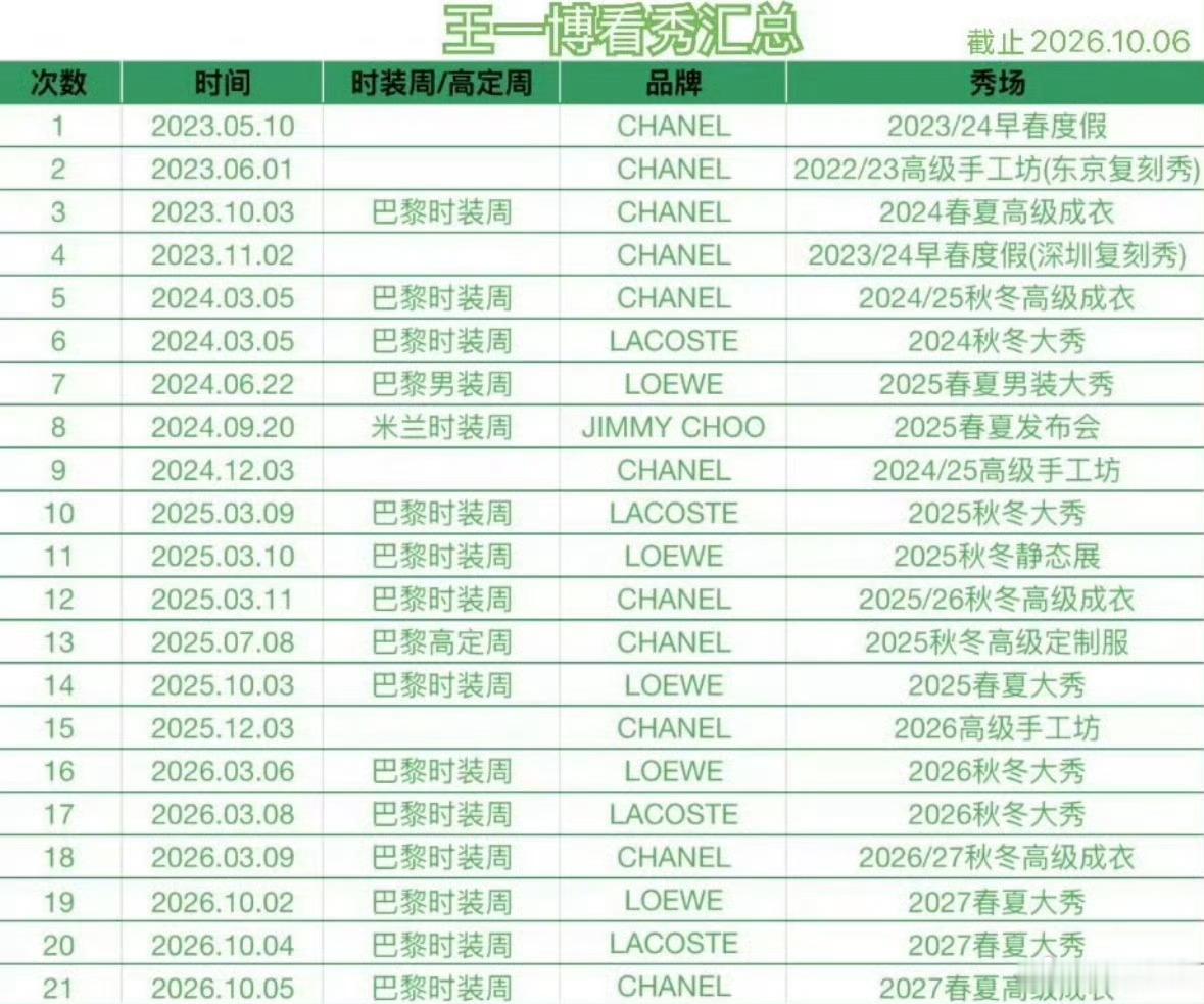 王一博看秀汇总丨王一博三年多4奢21场 不愧是又红又牛的王一博[鼓掌][鼓掌]就